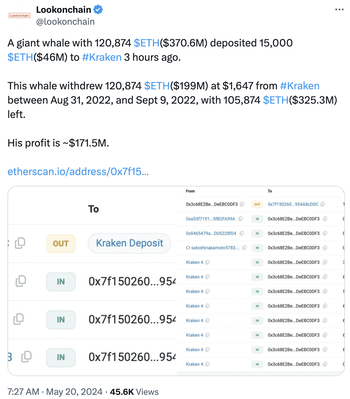 Cá voi Ethereum tích lũy 15K ETH - Tin Tức Bitcoin 2024
